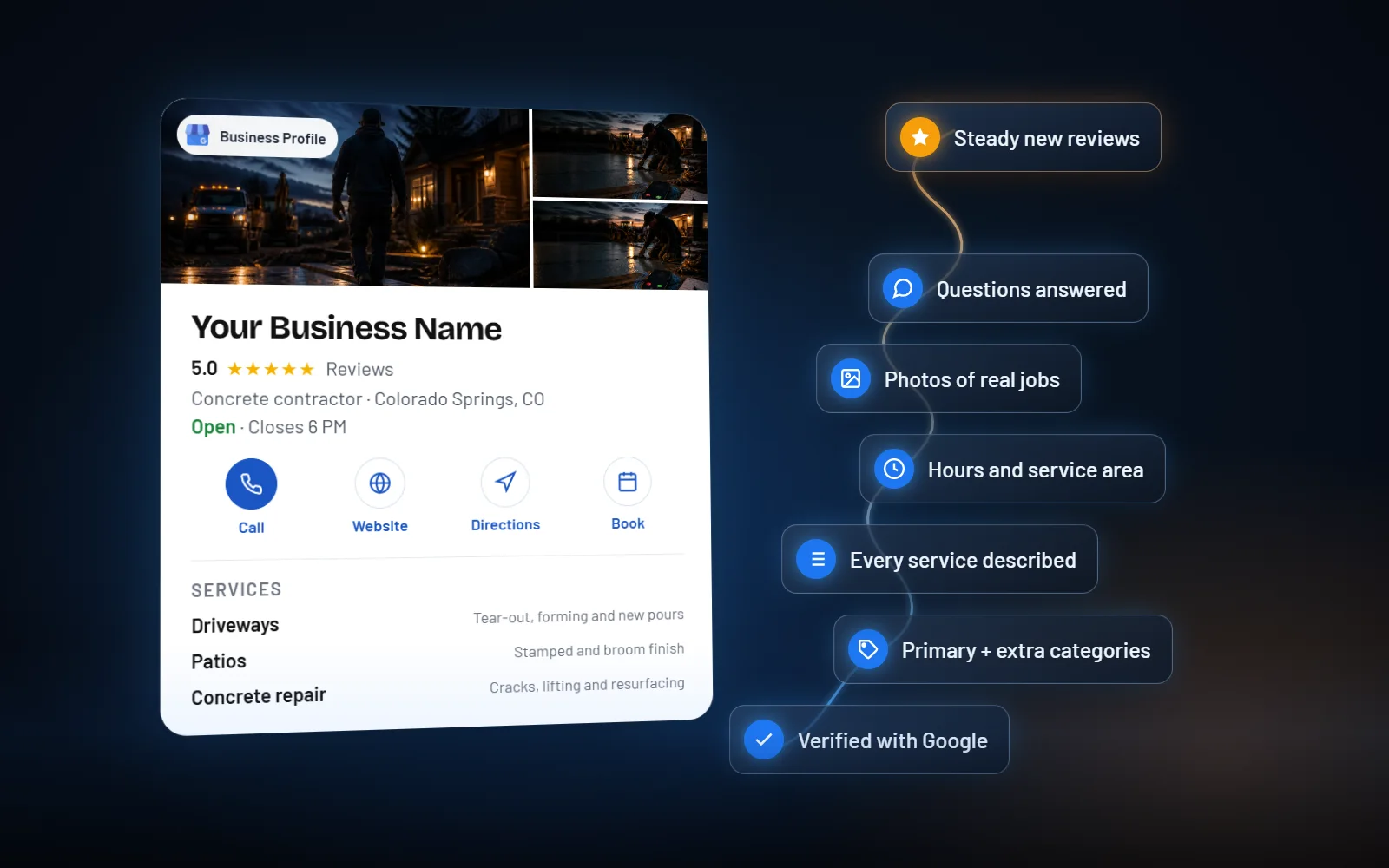 A complete Google Business Profile with photos, a five-star rating, category, hours, call and booking buttons and described services, beside the setup checklist from verification to steady new reviews.