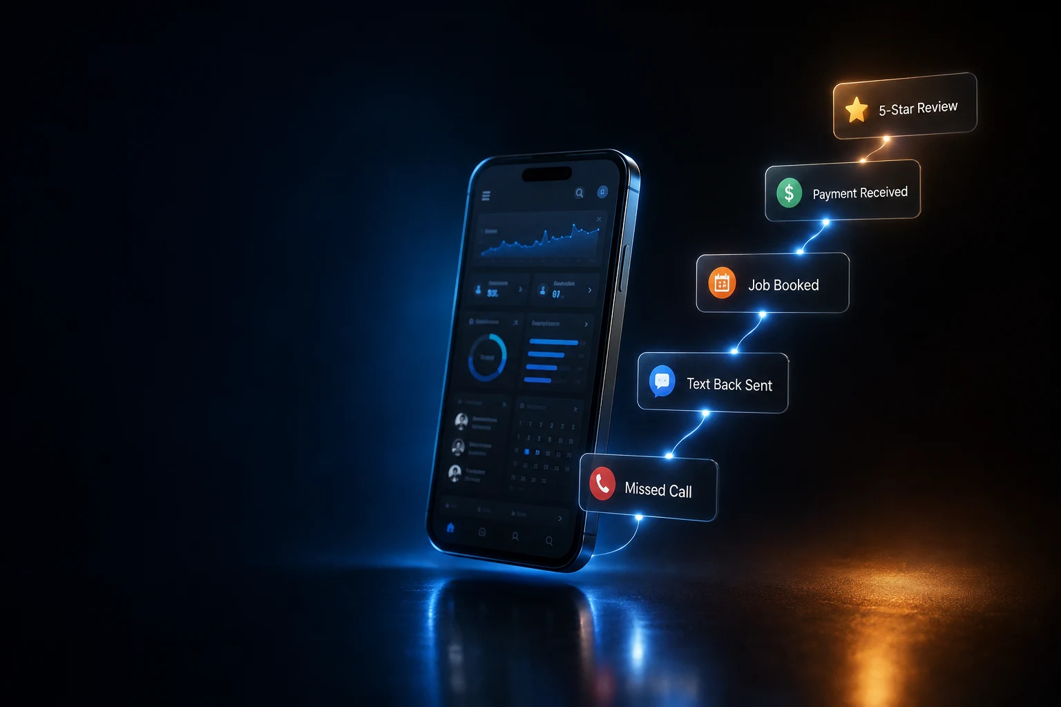 A phone showing the automatic chain from missed call to text back, booked job, payment and five-star review.
