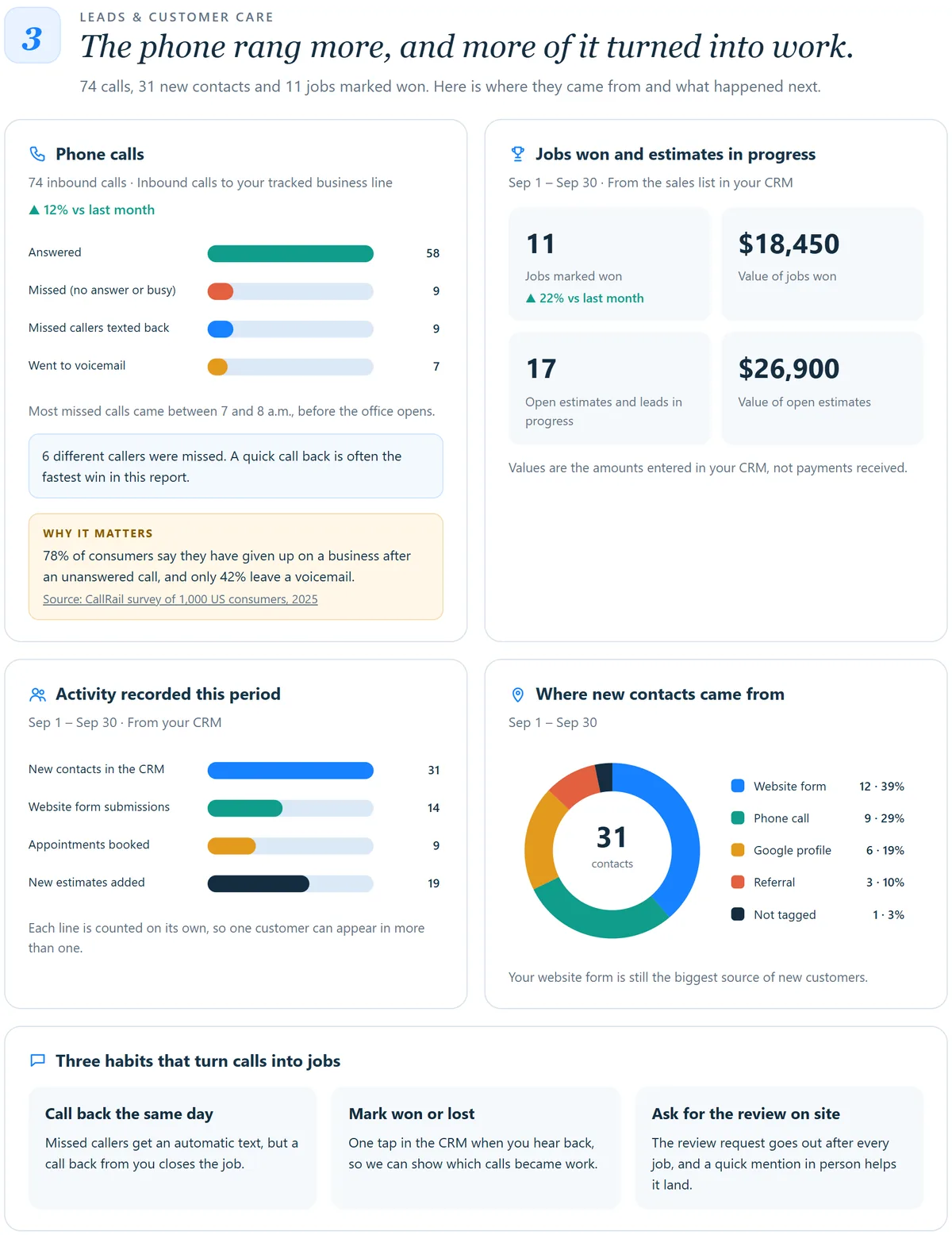Sample leads section: phone calls answered, missed and texted back, jobs won and open estimates, new contacts, estimate requests, appointments and where new contacts came from. Example numbers.